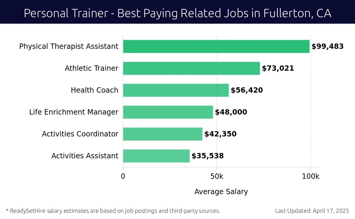 Graph displaying best paying related job salaries for Personal Trainer jobs near Fullerton, CA, highlighting Physical Therapist Assistant with the highest at $99,483 and Activities Assistant with the lowest at $35,538.
