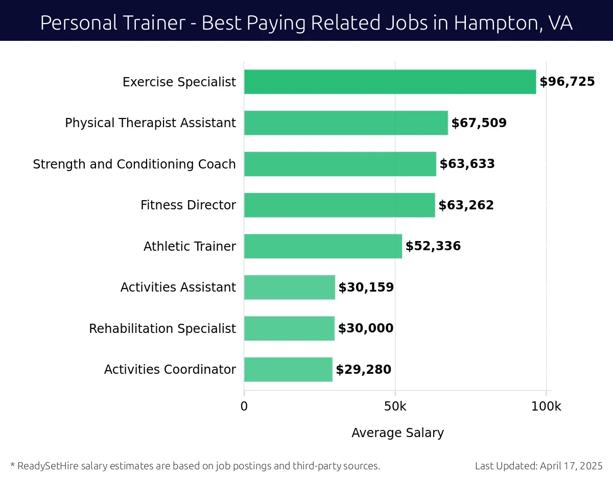 Graph displaying best paying related job salaries for Personal Trainer jobs near Hampton, VA, highlighting Exercise Specialist with the highest at $96,725 and Activities Coordinator with the lowest at $29,280.