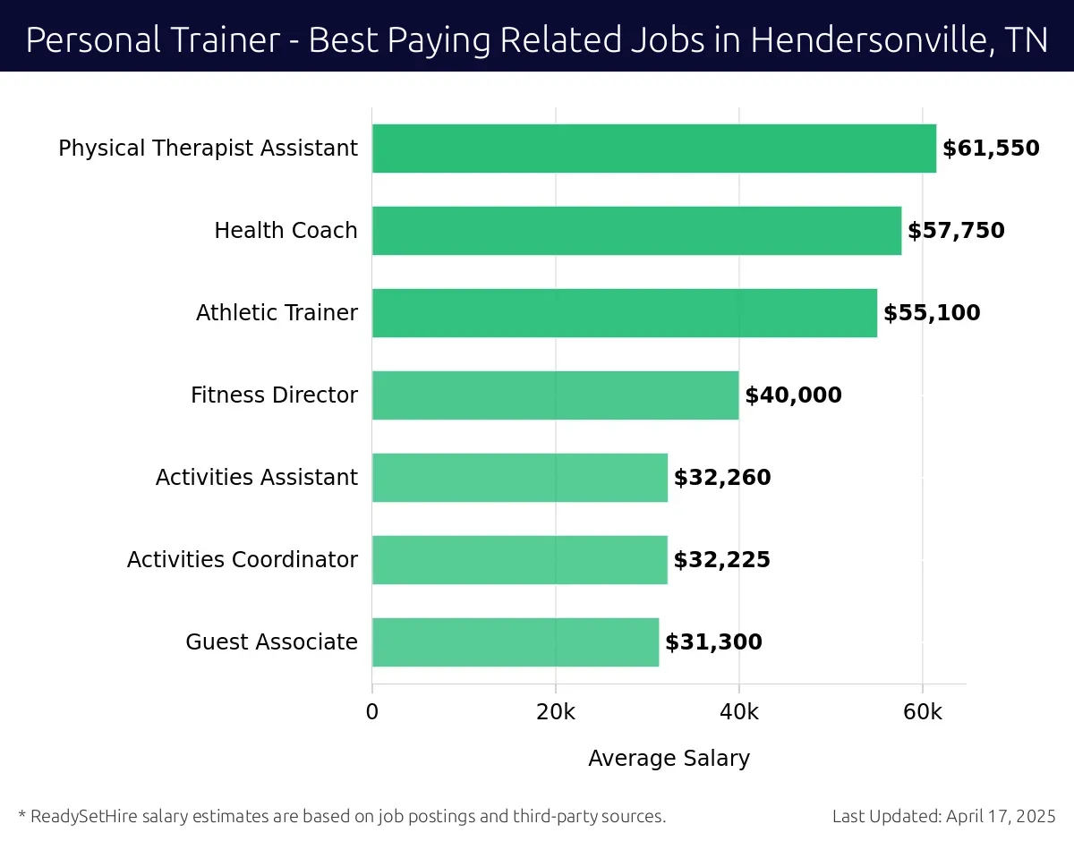 Graph displaying best paying related job salaries for Personal Trainer jobs near Hendersonville, TN, highlighting Physical Therapist Assistant with the highest at $61,550 and Guest Associate with the lowest at $31,300.