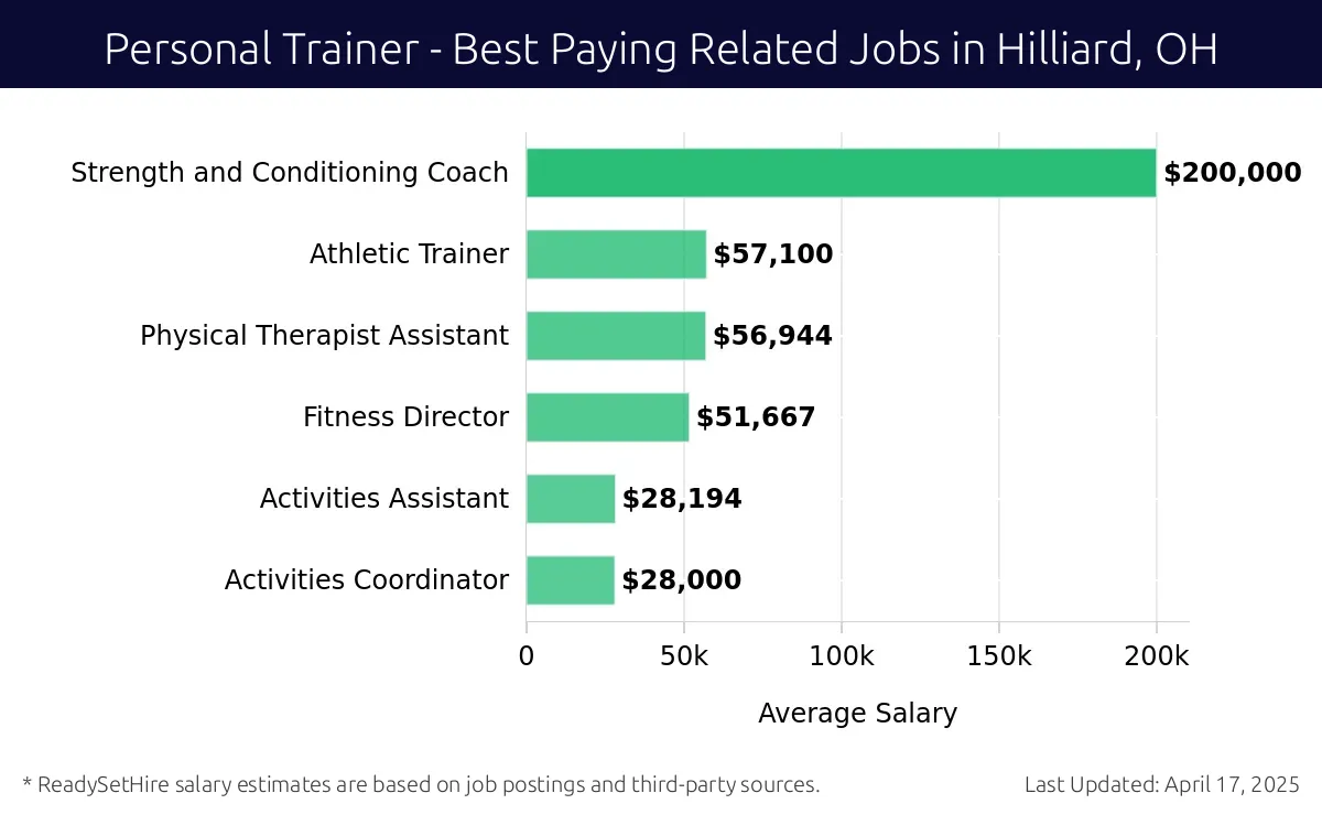 Graph displaying best paying related job salaries for Personal Trainer jobs near Hilliard, OH, highlighting Strength and Conditioning Coach with the highest at $200,000 and Activities Coordinator with the lowest at $28,000.
