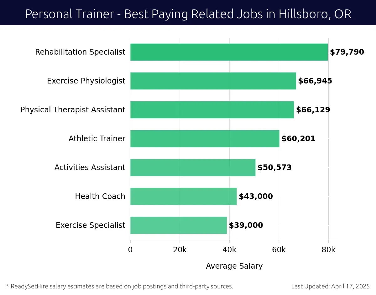 Graph displaying best paying related job salaries for Personal Trainer jobs near Hillsboro, OR, highlighting Rehabilitation Specialist with the highest at $79,790 and Exercise Specialist with the lowest at $39,000.