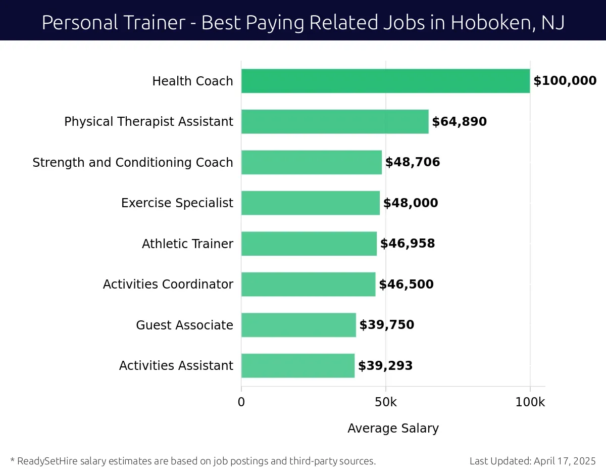 Graph displaying best paying related job salaries for Personal Trainer jobs near Hoboken, NJ, highlighting Health Coach with the highest at $100,000 and Activities Assistant with the lowest at $39,293.