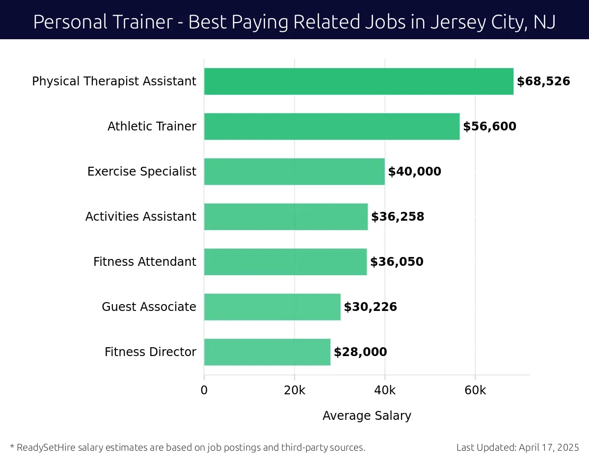 Graph displaying best paying related job salaries for Personal Trainer jobs near Jersey City, NJ, highlighting Physical Therapist Assistant with the highest at $68,526 and Fitness Director with the lowest at $28,000.