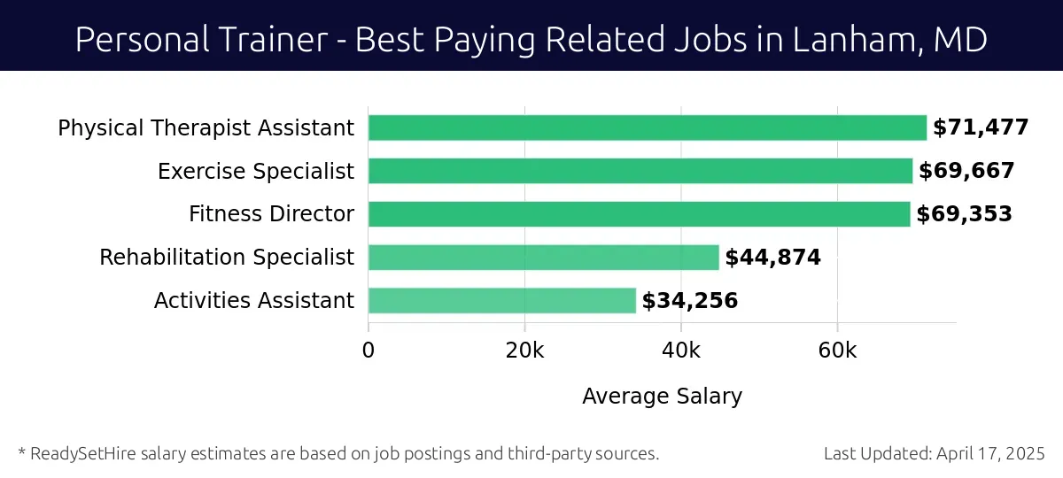 Graph displaying best paying related job salaries for Personal Trainer jobs near Lanham, MD, highlighting Physical Therapist Assistant with the highest at $71,477 and Activities Assistant with the lowest at $34,256.