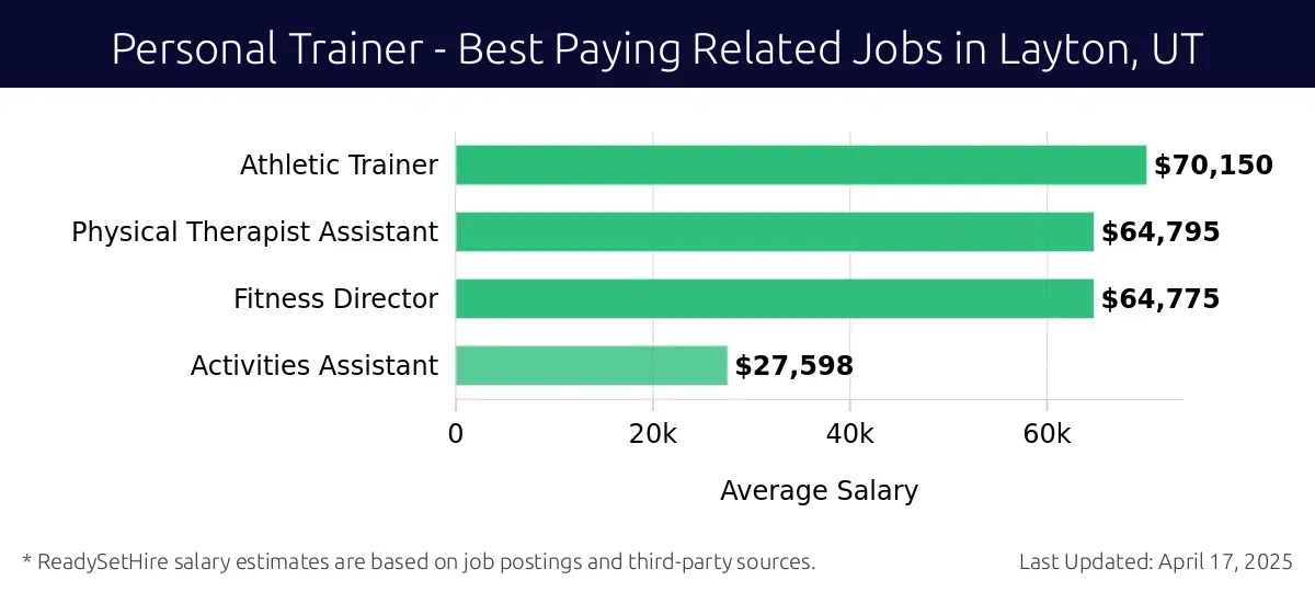 Graph displaying best paying related job salaries for Personal Trainer jobs near Layton, UT, highlighting Athletic Trainer with the highest at $70,150 and Activities Assistant with the lowest at $27,598.