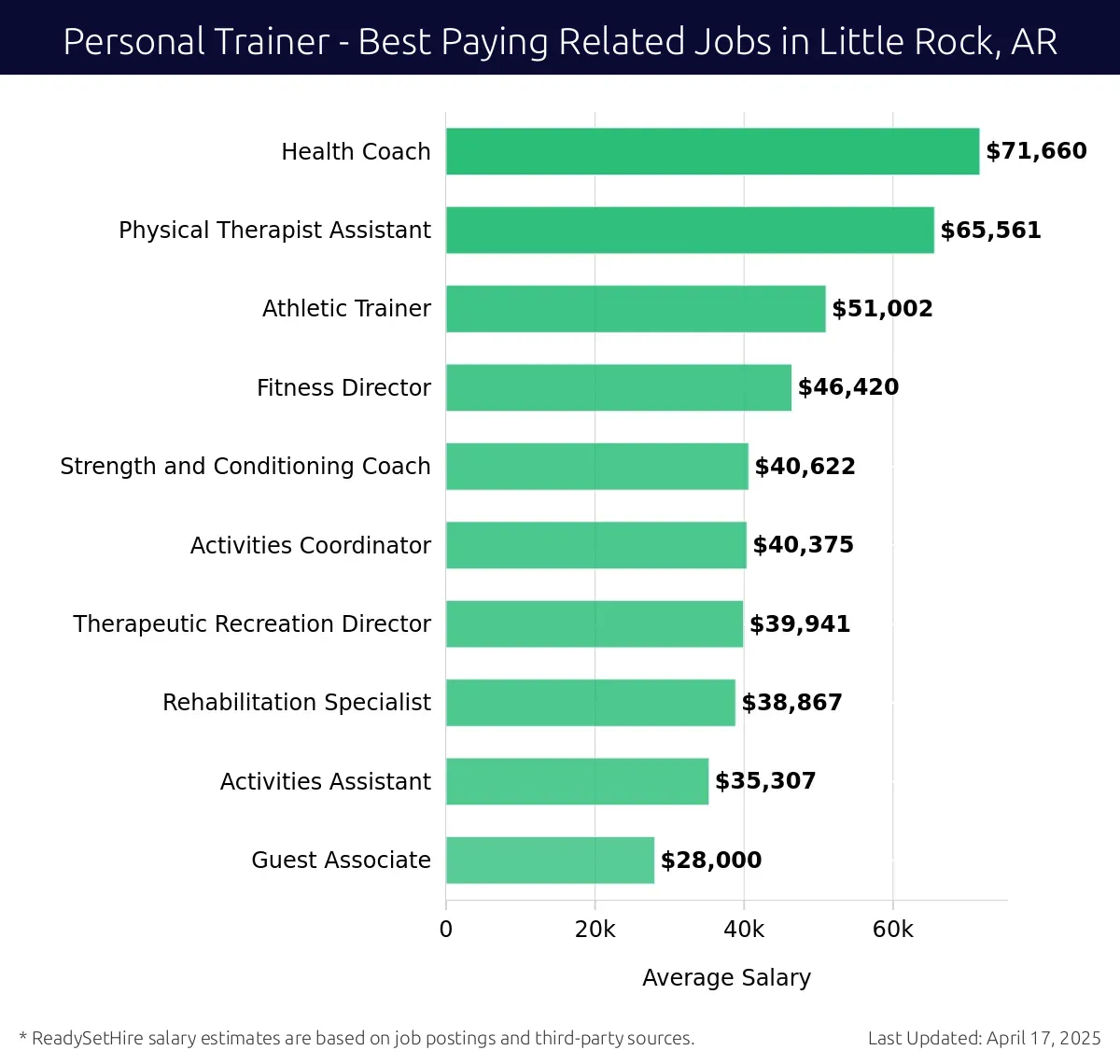 Graph displaying best paying related job salaries for Personal Trainer jobs near Little Rock, AR, highlighting Health Coach with the highest at $71,660 and Guest Associate with the lowest at $28,000.