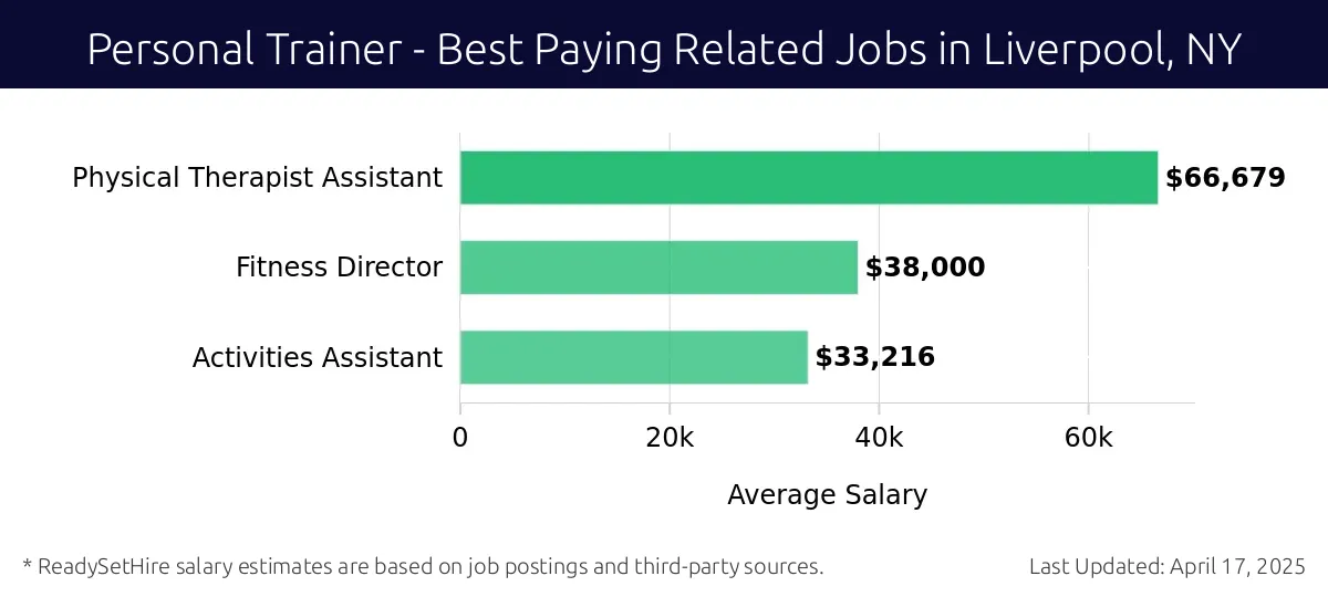 Graph displaying best paying related job salaries for Personal Trainer jobs near Liverpool, NY, highlighting Physical Therapist Assistant with the highest at $66,679 and Activities Assistant with the lowest at $33,216.
