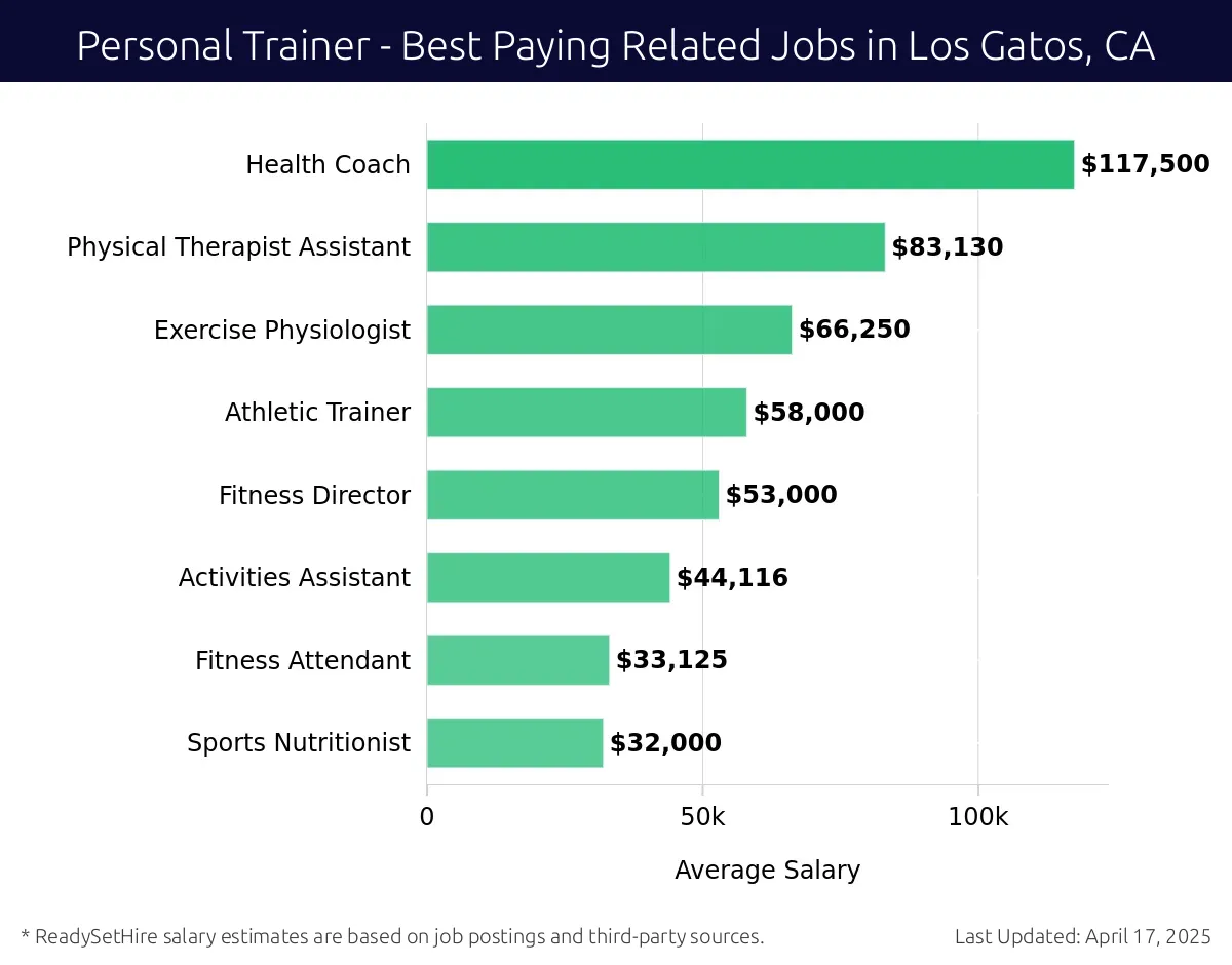Graph displaying best paying related job salaries for Personal Trainer jobs near Los Gatos, CA, highlighting Health Coach with the highest at $117,500 and Sports Nutritionist with the lowest at $32,000.