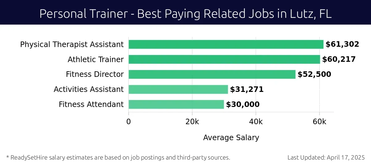 Graph displaying best paying related job salaries for Personal Trainer jobs near Lutz, FL, highlighting Physical Therapist Assistant with the highest at $61,302 and Fitness Attendant with the lowest at $30,000.