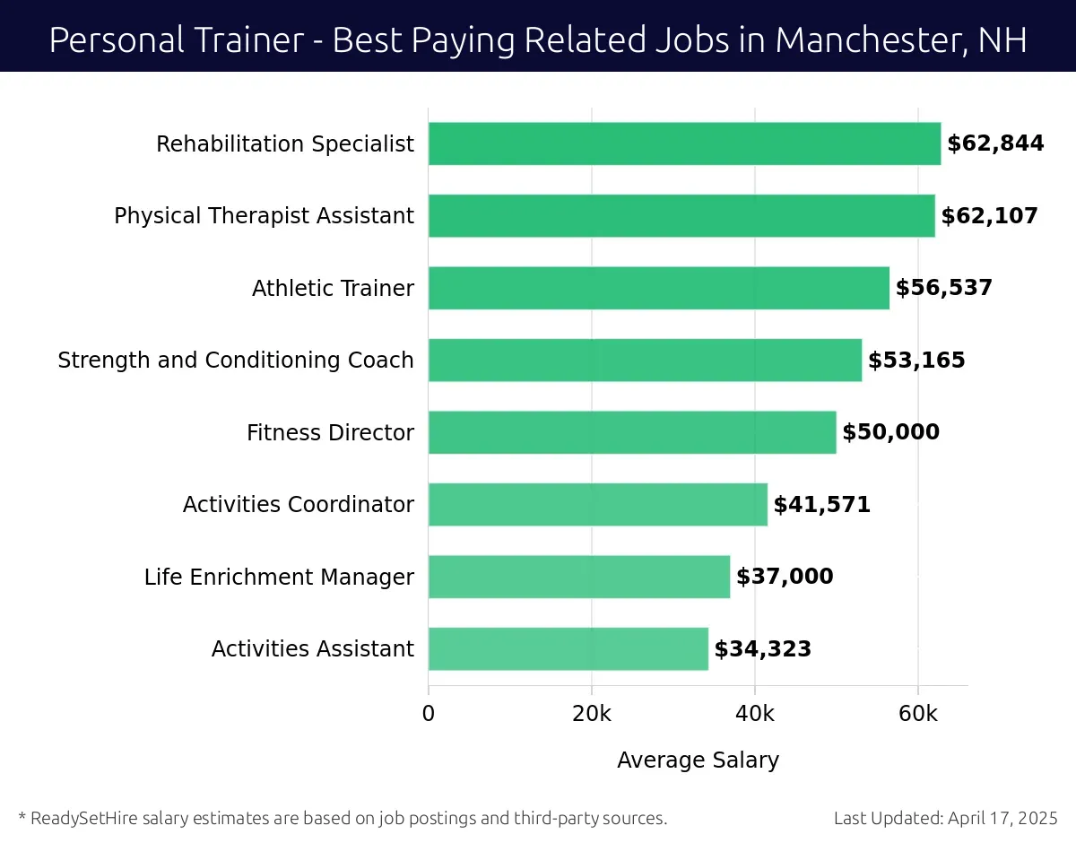Graph displaying best paying related job salaries for Personal Trainer jobs near Manchester, NH, highlighting Rehabilitation Specialist with the highest at $62,844 and Activities Assistant with the lowest at $34,323.