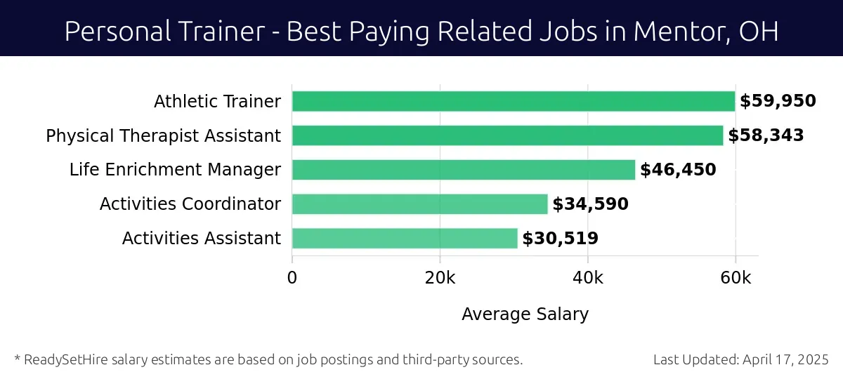 Graph displaying best paying related job salaries for Personal Trainer jobs near Mentor, OH, highlighting Athletic Trainer with the highest at $59,950 and Activities Assistant with the lowest at $30,519.