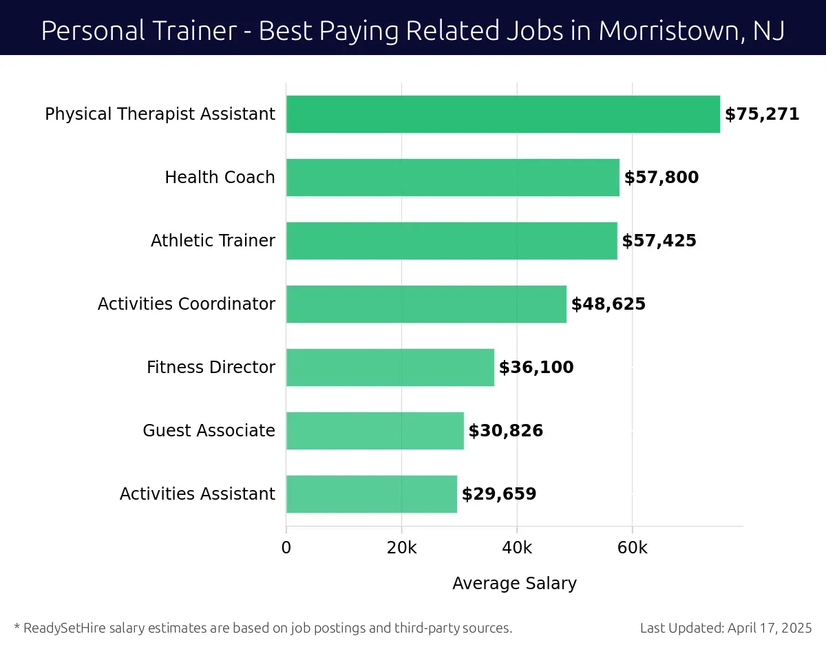 Graph displaying best paying related job salaries for Personal Trainer jobs near Morristown, NJ, highlighting Physical Therapist Assistant with the highest at $75,271 and Activities Assistant with the lowest at $29,659.