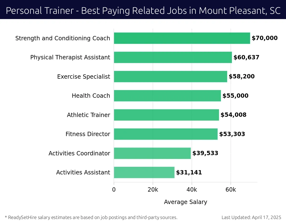 Graph displaying best paying related job salaries for Personal Trainer jobs near Mount Pleasant, SC, highlighting Strength and Conditioning Coach with the highest at $70,000 and Activities Assistant with the lowest at $31,141.