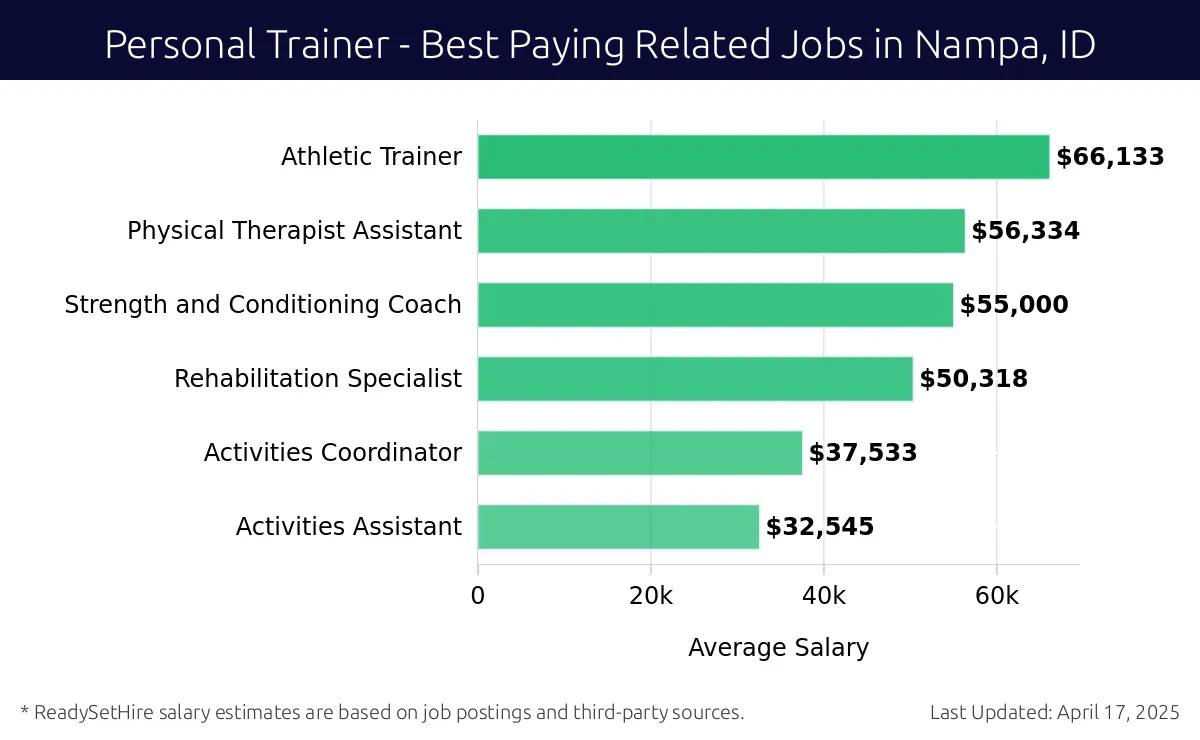 Graph displaying best paying related job salaries for Personal Trainer jobs near Nampa, ID, highlighting Athletic Trainer with the highest at $66,133 and Activities Assistant with the lowest at $32,545.