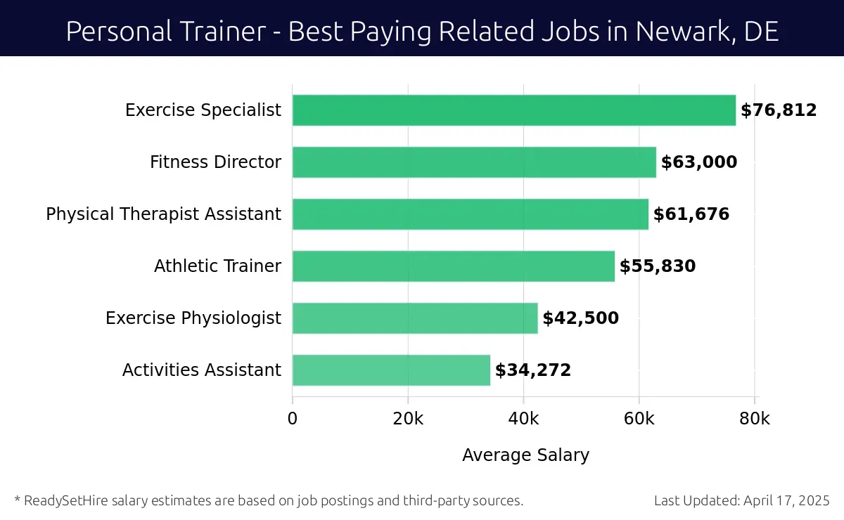 Graph displaying best paying related job salaries for Personal Trainer jobs near Newark, DE, highlighting Exercise Specialist with the highest at $76,812 and Activities Assistant with the lowest at $34,272.