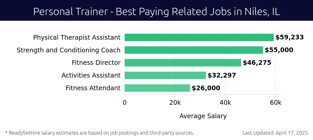 Graph displaying best paying related job salaries for Personal Trainer jobs near Niles, IL, highlighting Physical Therapist Assistant with the highest at $59,233 and Fitness Attendant with the lowest at $26,000.