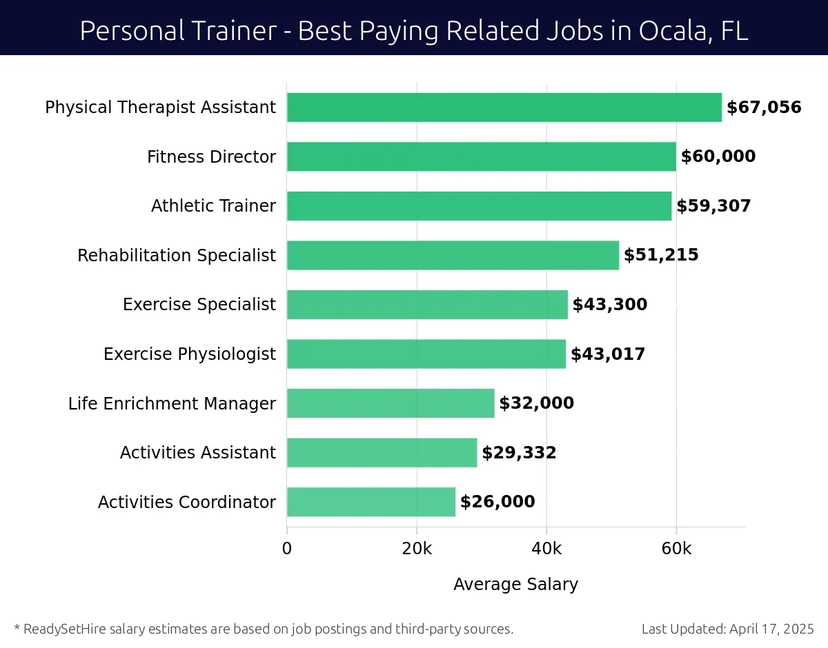 Graph displaying best paying related job salaries for Personal Trainer jobs near Ocala, FL, highlighting Physical Therapist Assistant with the highest at $67,056 and Activities Coordinator with the lowest at $26,000.