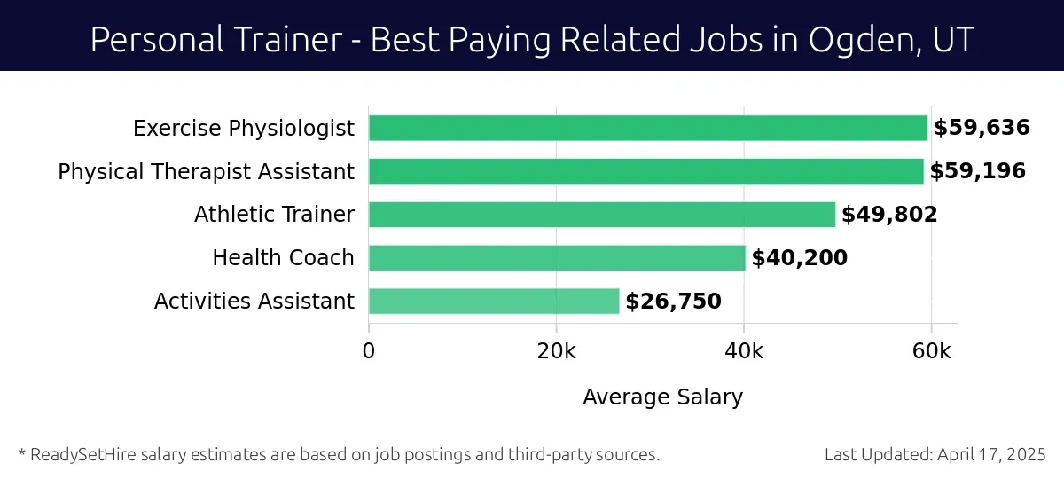 Graph displaying best paying related job salaries for Personal Trainer jobs near Ogden, UT, highlighting Exercise Physiologist with the highest at $59,636 and Activities Assistant with the lowest at $26,750.