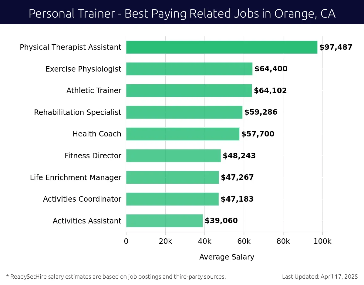 Graph displaying best paying related job salaries for Personal Trainer jobs near Orange, CA, highlighting Physical Therapist Assistant with the highest at $97,487 and Activities Assistant with the lowest at $39,060.