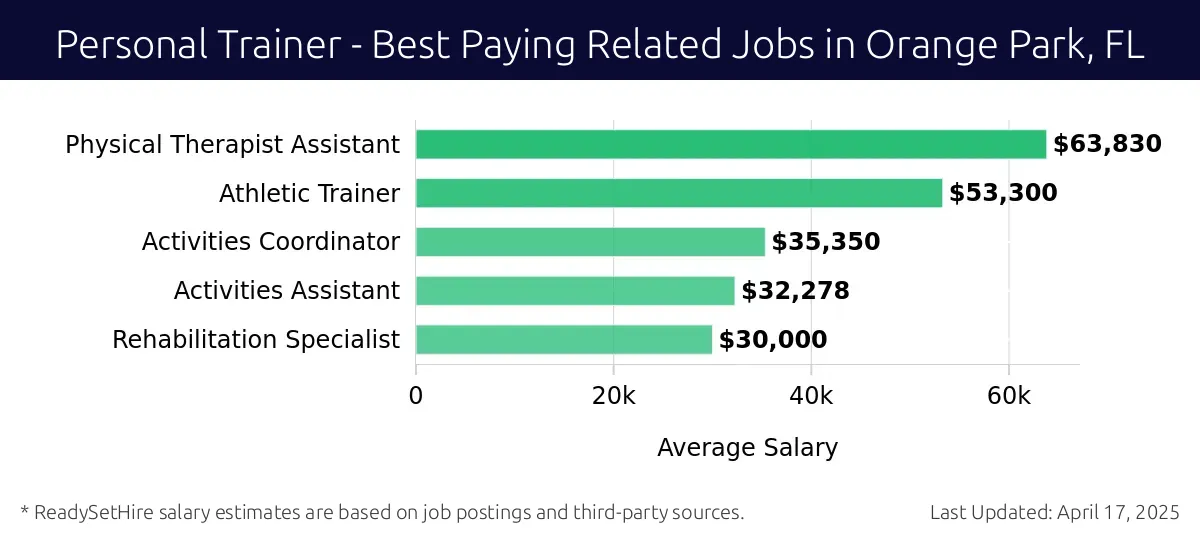 Graph displaying best paying related job salaries for Personal Trainer jobs near Orange Park, FL, highlighting Physical Therapist Assistant with the highest at $63,830 and Rehabilitation Specialist with the lowest at $30,000.