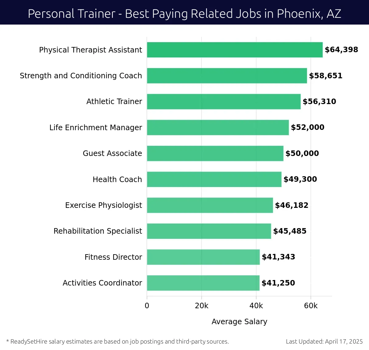 Graph displaying best paying related job salaries for Personal Trainer jobs near Phoenix, AZ, highlighting Physical Therapist Assistant with the highest at $64,398 and Activities Coordinator with the lowest at $41,250.