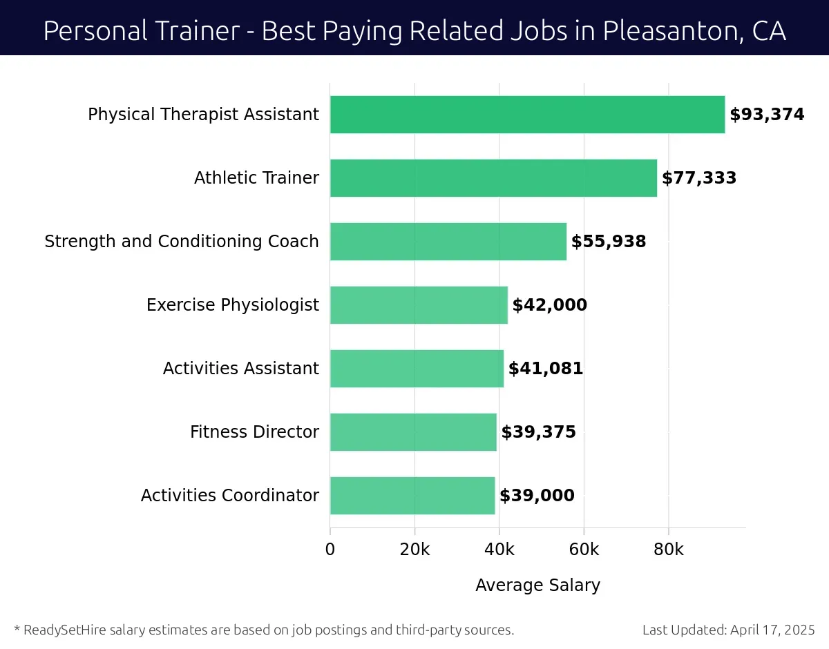 Graph displaying best paying related job salaries for Personal Trainer jobs near Pleasanton, CA, highlighting Physical Therapist Assistant with the highest at $93,374 and Activities Coordinator with the lowest at $39,000.