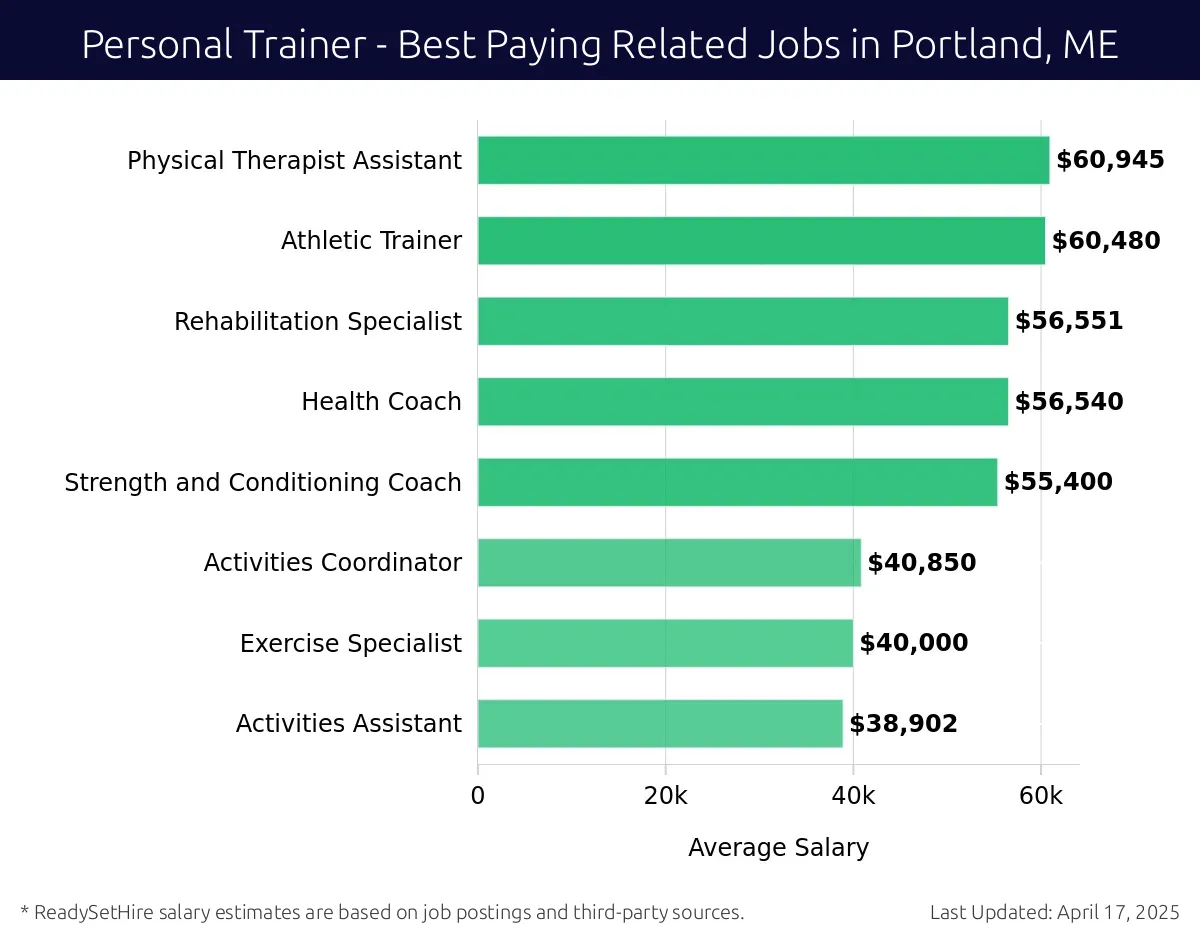 Graph displaying best paying related job salaries for Personal Trainer jobs near Portland, ME, highlighting Physical Therapist Assistant with the highest at $60,945 and Activities Assistant with the lowest at $38,902.