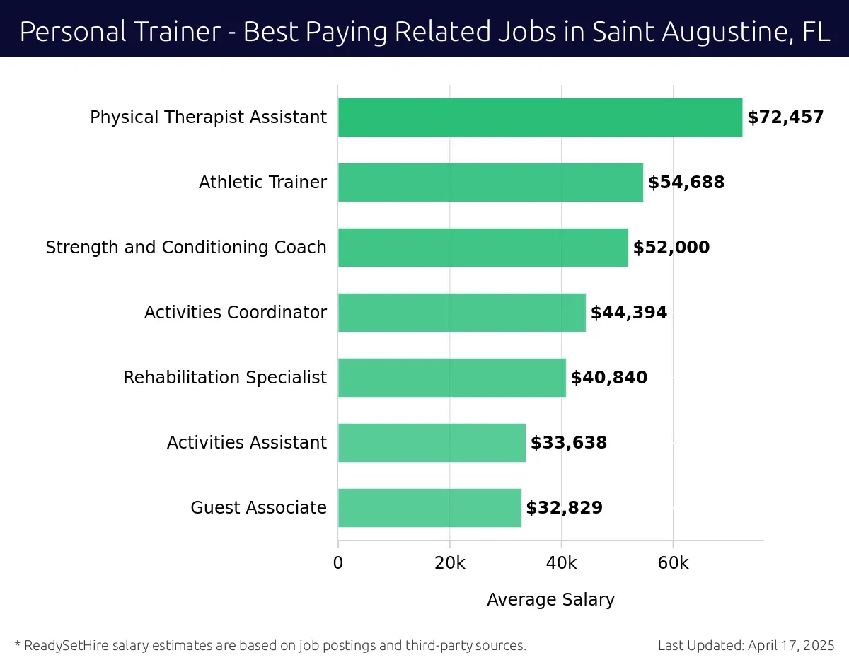 Graph displaying best paying related job salaries for Personal Trainer jobs near Saint Augustine, FL, highlighting Physical Therapist Assistant with the highest at $72,457 and Guest Associate with the lowest at $32,829.