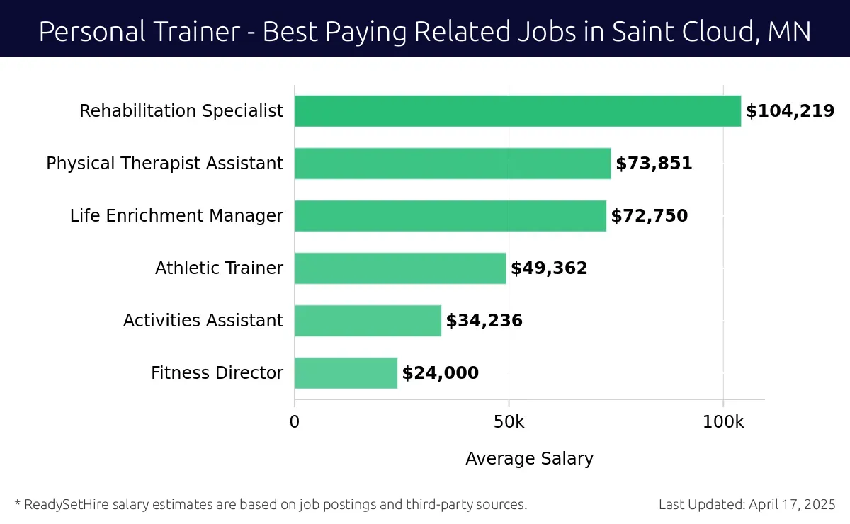 Graph displaying best paying related job salaries for Personal Trainer jobs near Saint Cloud, MN, highlighting Rehabilitation Specialist with the highest at $104,219 and Fitness Director with the lowest at $24,000.