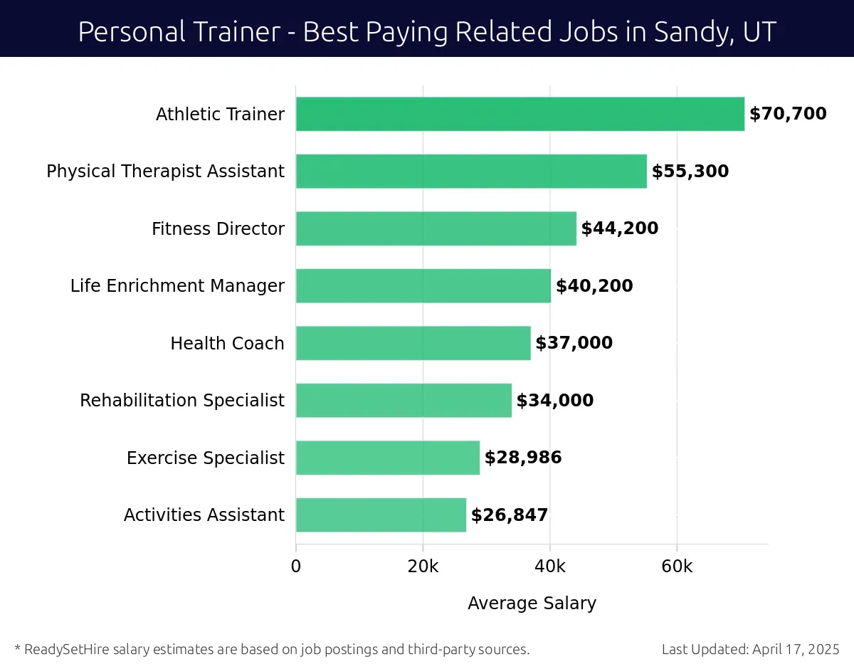 Graph displaying best paying related job salaries for Personal Trainer jobs near Sandy, UT, highlighting Athletic Trainer with the highest at $70,700 and Activities Assistant with the lowest at $26,847.
