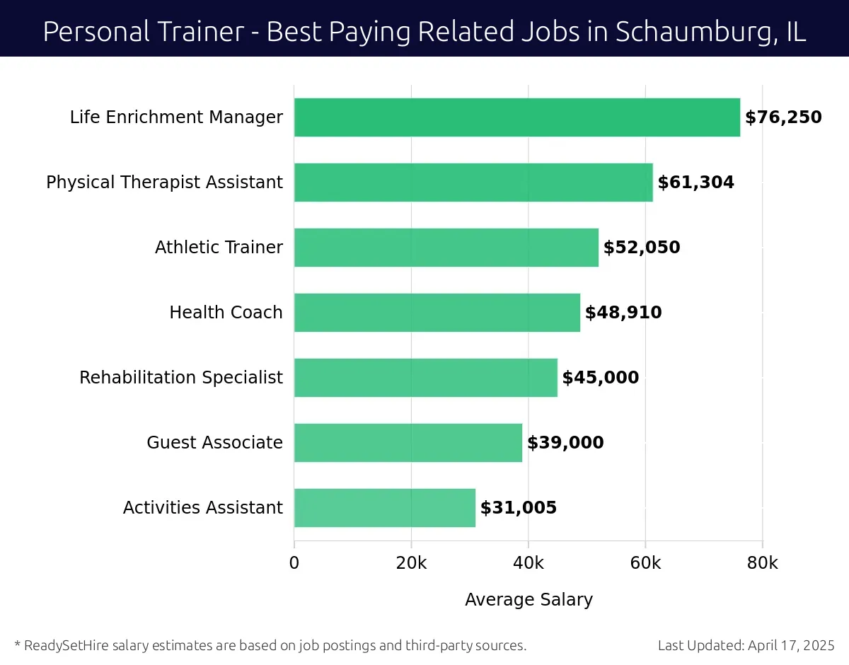 Graph displaying best paying related job salaries for Personal Trainer jobs near Schaumburg, IL, highlighting Life Enrichment Manager with the highest at $76,250 and Activities Assistant with the lowest at $31,005.