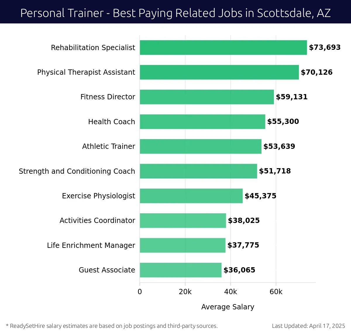 Graph displaying best paying related job salaries for Personal Trainer jobs near Scottsdale, AZ, highlighting Rehabilitation Specialist with the highest at $73,693 and Guest Associate with the lowest at $36,065.