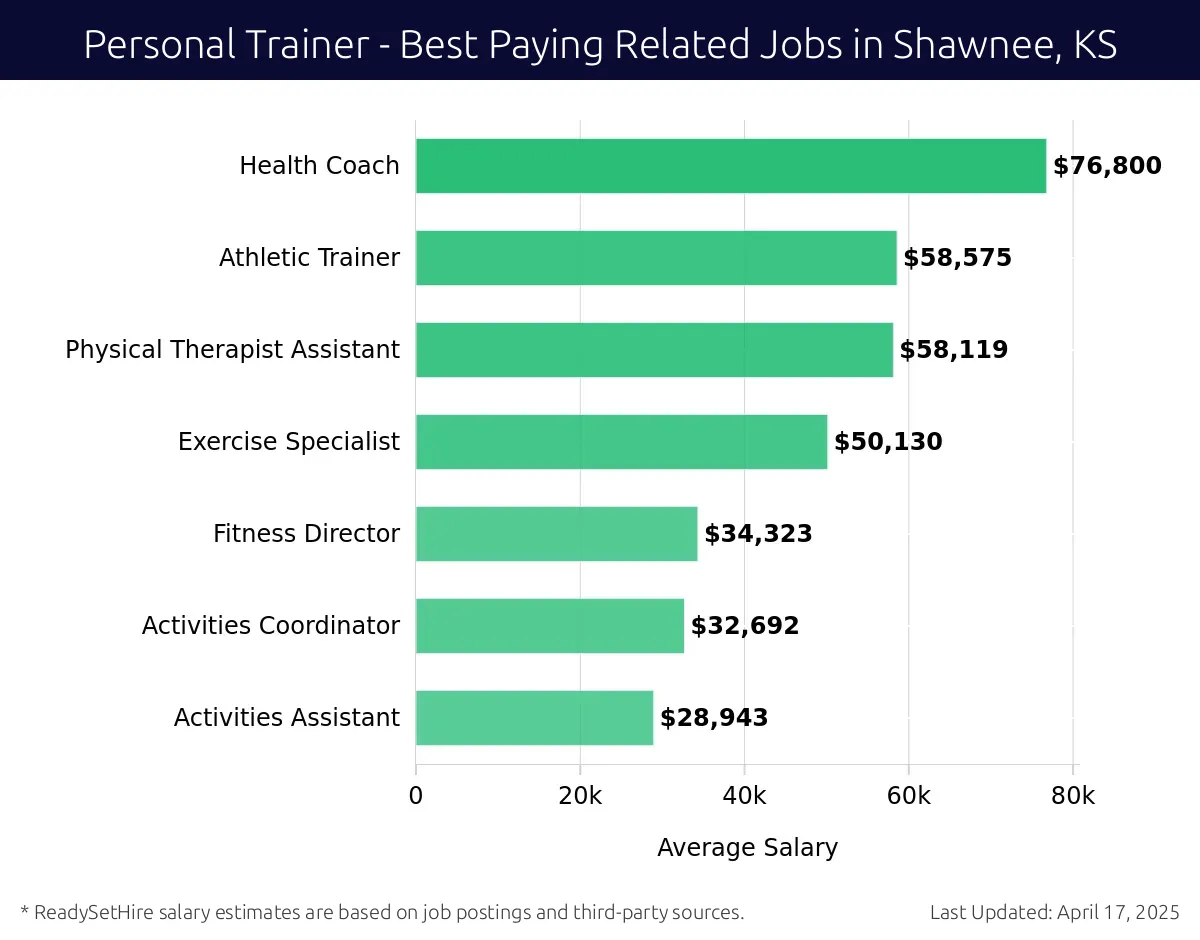 Graph displaying best paying related job salaries for Personal Trainer jobs near Shawnee, KS, highlighting Health Coach with the highest at $76,800 and Activities Assistant with the lowest at $28,943.