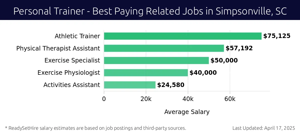 Graph displaying best paying related job salaries for Personal Trainer jobs near Simpsonville, SC, highlighting Athletic Trainer with the highest at $75,125 and Activities Assistant with the lowest at $24,580.