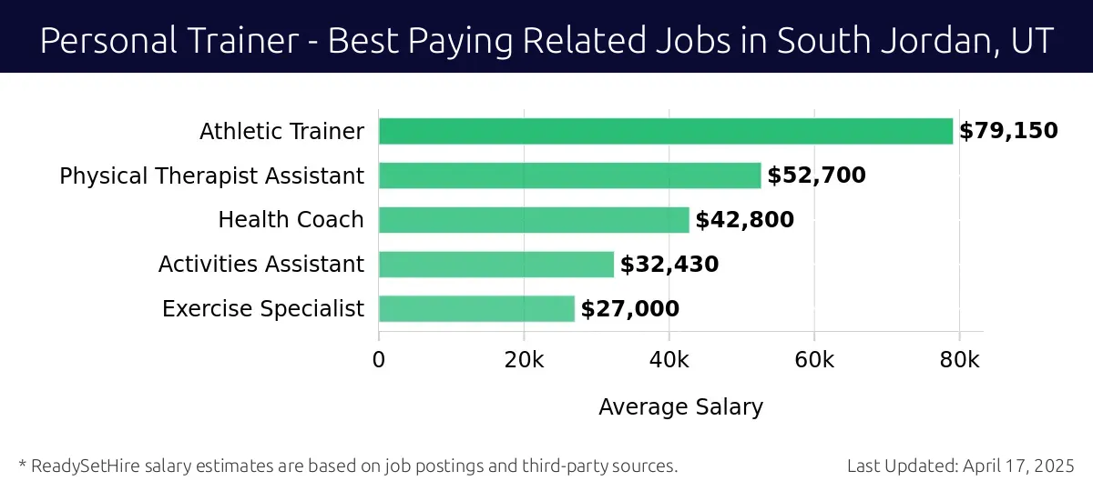 Graph displaying best paying related job salaries for Personal Trainer jobs near South Jordan, UT, highlighting Athletic Trainer with the highest at $79,150 and Exercise Specialist with the lowest at $27,000.