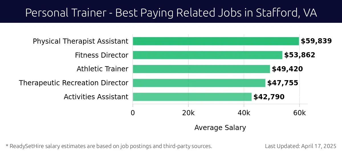 Graph displaying best paying related job salaries for Personal Trainer jobs near Stafford, VA, highlighting Physical Therapist Assistant with the highest at $59,839 and Activities Assistant with the lowest at $42,790.