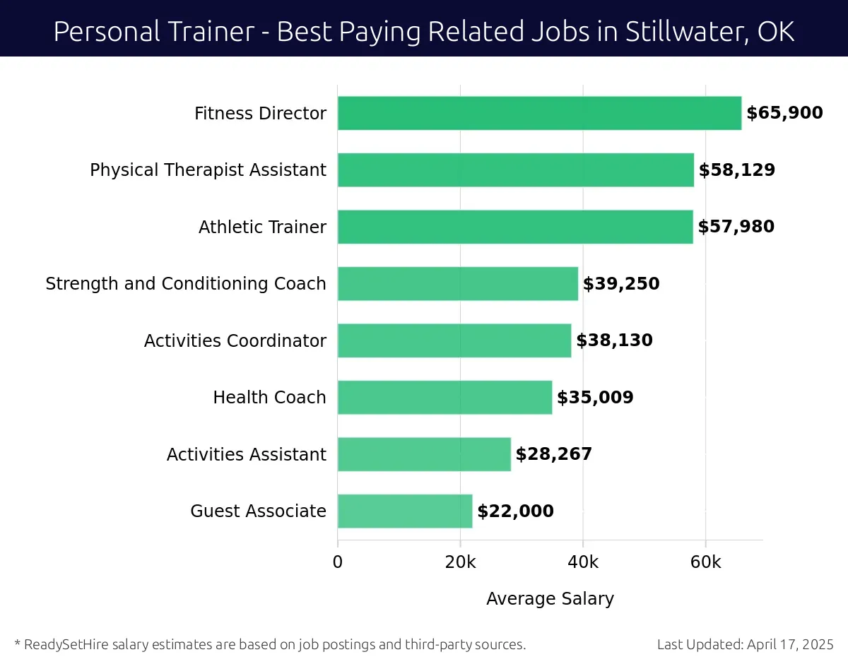 Graph displaying best paying related job salaries for Personal Trainer jobs near Stillwater, OK, highlighting Fitness Director with the highest at $65,900 and Guest Associate with the lowest at $22,000.