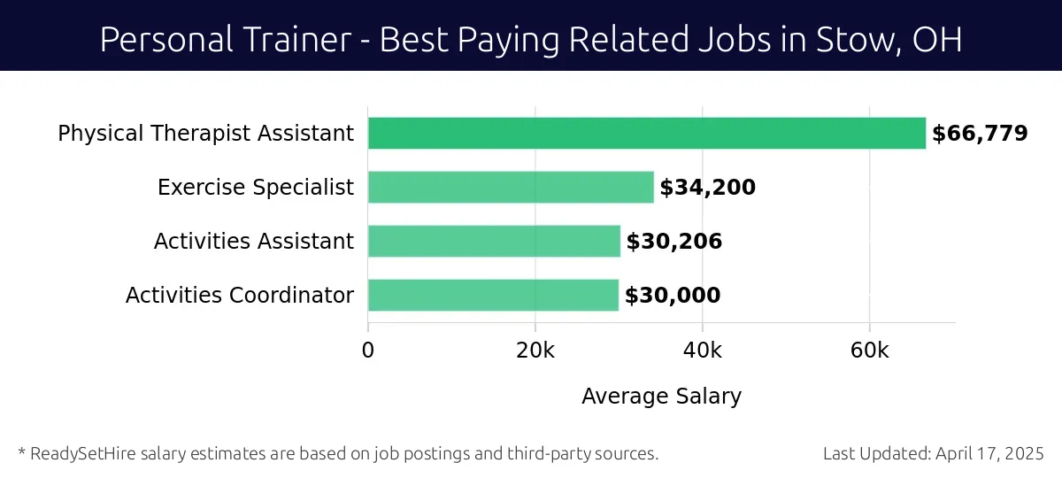 Graph displaying best paying related job salaries for Personal Trainer jobs near Stow, OH, highlighting Physical Therapist Assistant with the highest at $66,779 and Activities Coordinator with the lowest at $30,000.