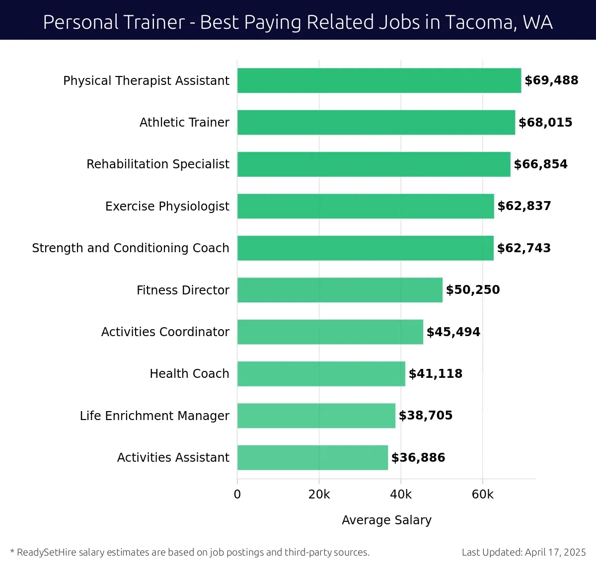 Graph displaying best paying related job salaries for Personal Trainer jobs near Tacoma, WA, highlighting Physical Therapist Assistant with the highest at $69,488 and Activities Assistant with the lowest at $36,886.