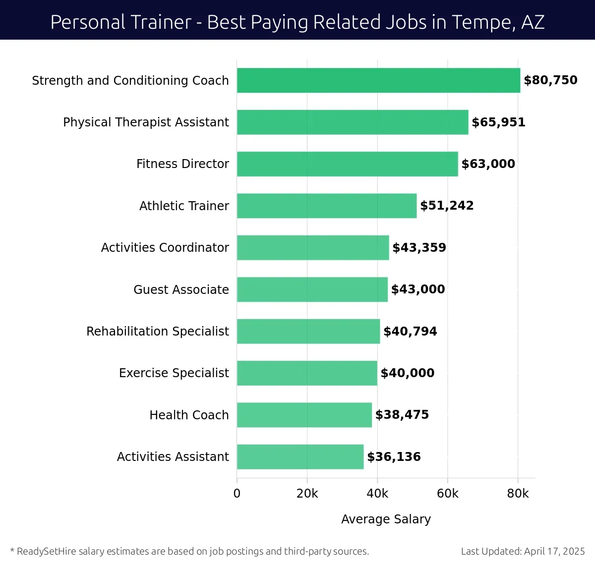 Graph displaying best paying related job salaries for Personal Trainer jobs near Tempe, AZ, highlighting Strength and Conditioning Coach with the highest at $80,750 and Activities Assistant with the lowest at $36,136.
