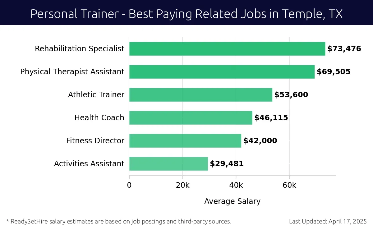 Graph displaying best paying related job salaries for Personal Trainer jobs near Temple, TX, highlighting Rehabilitation Specialist with the highest at $73,476 and Activities Assistant with the lowest at $29,481.