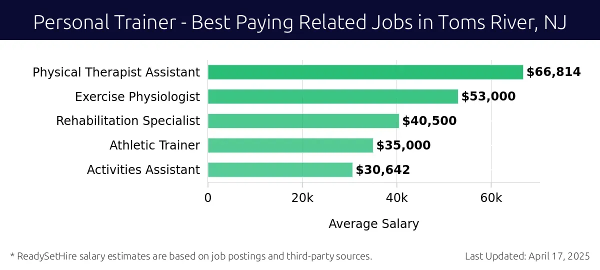 Graph displaying best paying related job salaries for Personal Trainer jobs near Toms River, NJ, highlighting Physical Therapist Assistant with the highest at $66,814 and Activities Assistant with the lowest at $30,642.