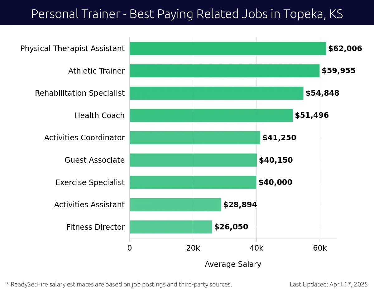 Graph displaying best paying related job salaries for Personal Trainer jobs near Topeka, KS, highlighting Physical Therapist Assistant with the highest at $62,006 and Fitness Director with the lowest at $26,050.