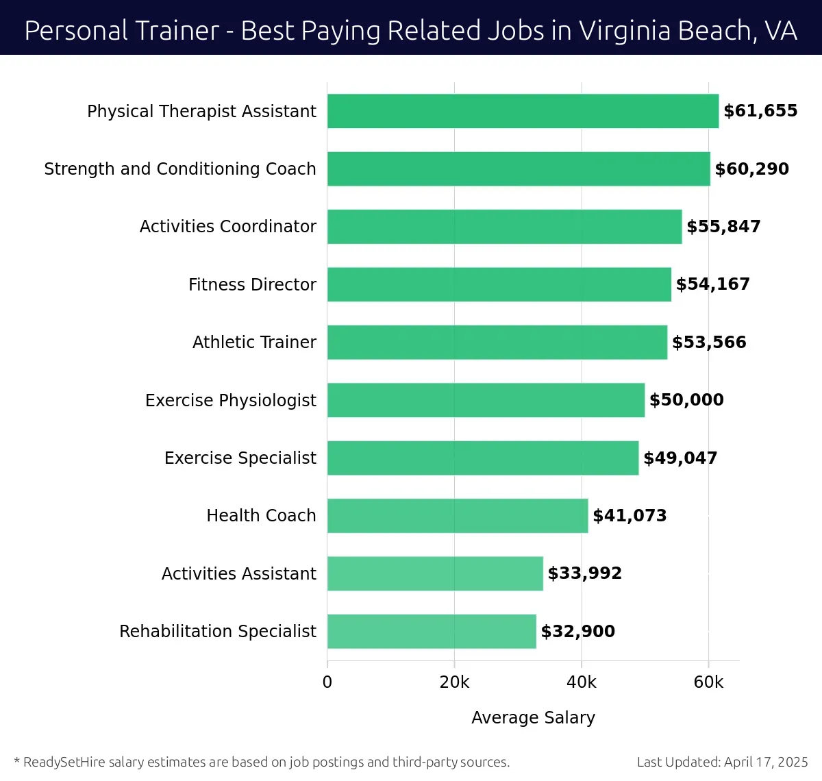 Graph displaying best paying related job salaries for Personal Trainer jobs near Virginia Beach, VA, highlighting Physical Therapist Assistant with the highest at $61,655 and Rehabilitation Specialist with the lowest at $32,900.