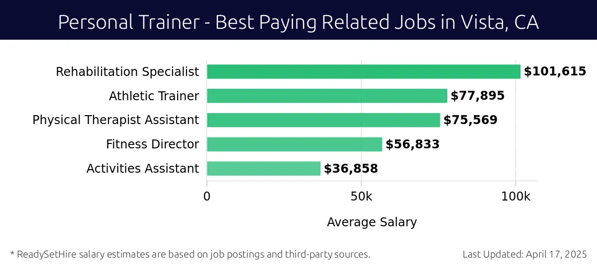 Graph displaying best paying related job salaries for Personal Trainer jobs near Vista, CA, highlighting Rehabilitation Specialist with the highest at $101,615 and Activities Assistant with the lowest at $36,858.