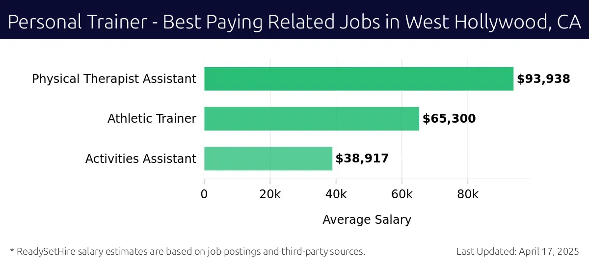 Graph displaying best paying related job salaries for Personal Trainer jobs near West Hollywood, CA, highlighting Physical Therapist Assistant with the highest at $93,938 and Activities Assistant with the lowest at $38,917.