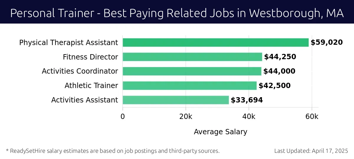 Graph displaying best paying related job salaries for Personal Trainer jobs near Westborough, MA, highlighting Physical Therapist Assistant with the highest at $59,020 and Activities Assistant with the lowest at $33,694.