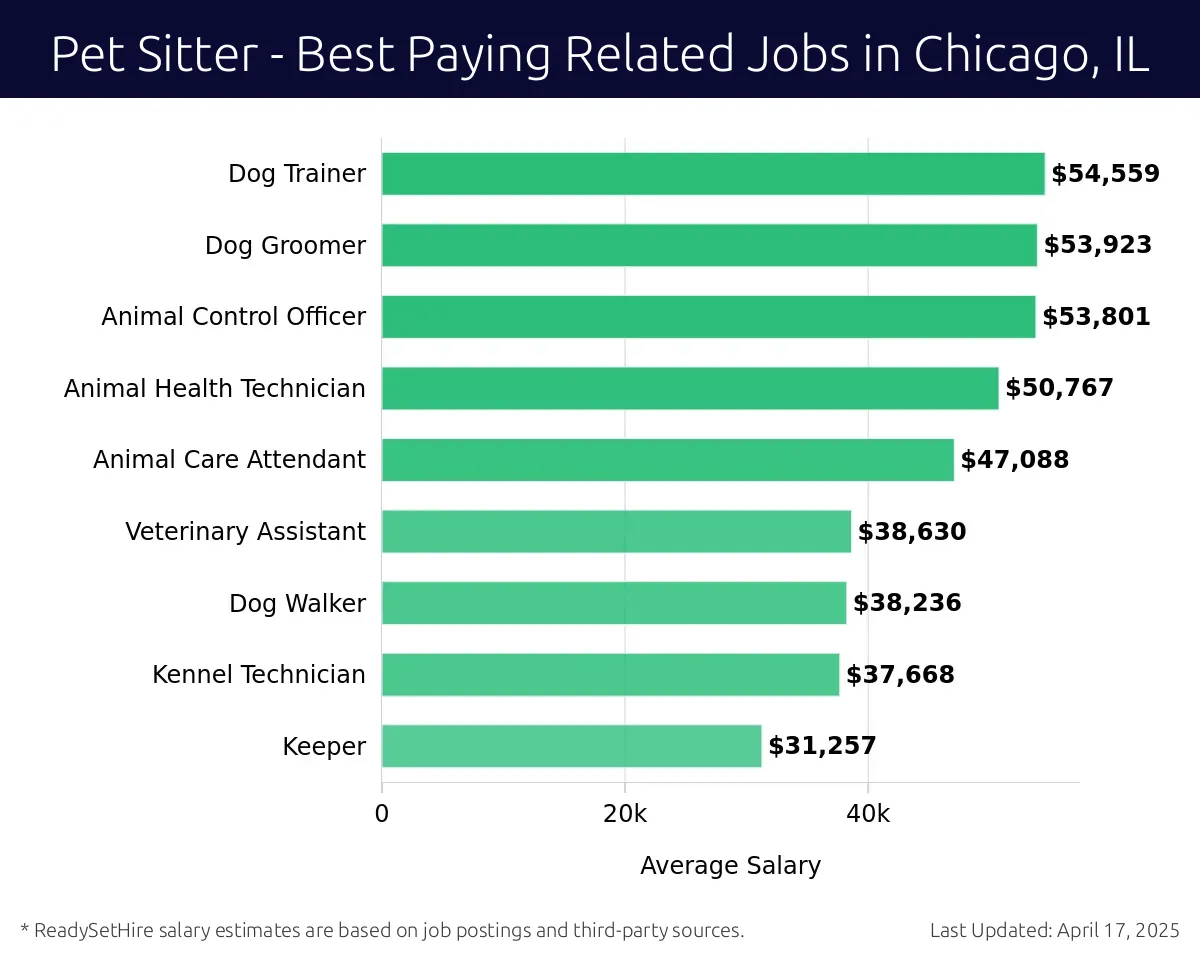 Graph displaying best paying related job salaries for Pet Sitter jobs near Chicago, IL, highlighting Dog Trainer with the highest at $54,559 and Keeper with the lowest at $31,257.