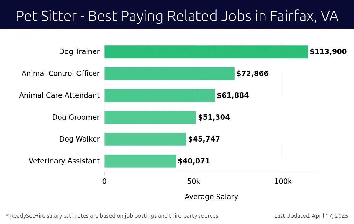 Graph displaying best paying related job salaries for Pet Sitter jobs near Fairfax, VA, highlighting Dog Trainer with the highest at $113,900 and Veterinary Assistant with the lowest at $40,071.