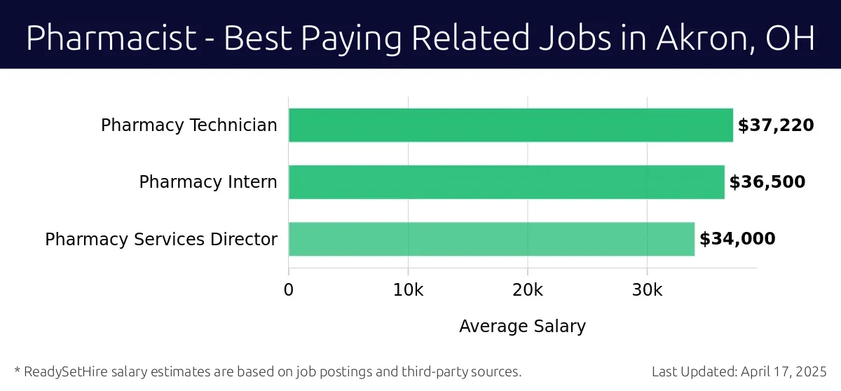 Graph displaying best paying related job salaries for Pharmacist jobs near Akron, OH, highlighting Pharmacy Technician with the highest at $37,220 and Pharmacy Services Director with the lowest at $34,000.